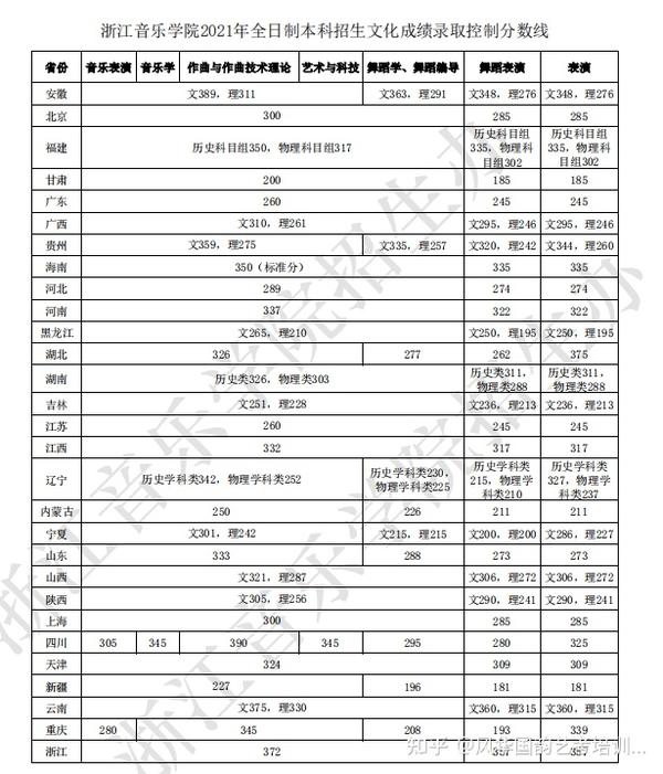 浙江省各学院录取分数线_浙江院校录取分数线排名_2024年浙江音乐学院录取分数线(2024各省份录取分数线及位次排名)