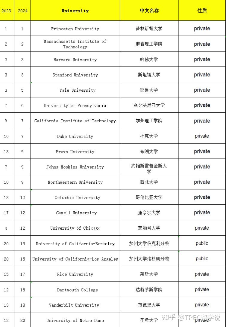 usnews美国大学排名图片