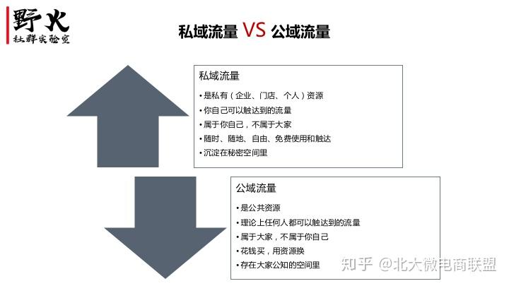 野火社群實驗室私域流量與公域流量的區別