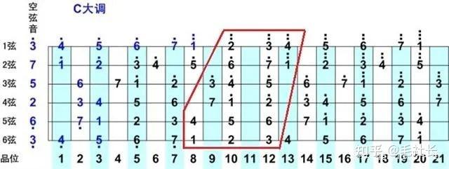 四,吉他c大調全把位音階圖