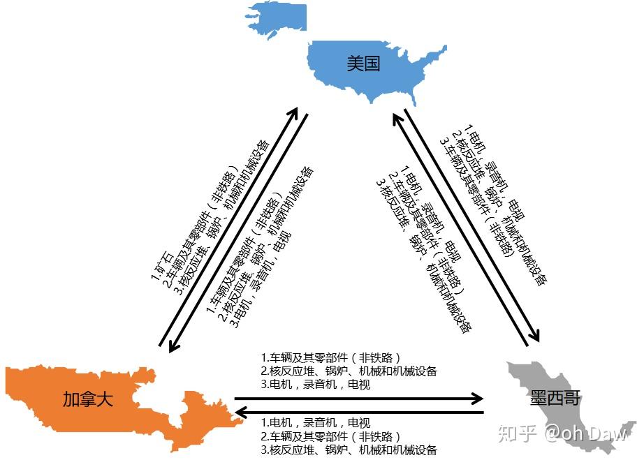 用贸易数据认识北美自贸协定(nafta)