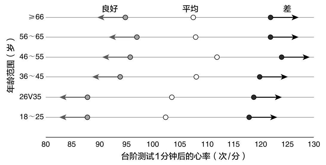 图4 男性在各年龄阶段的ymca台阶测试恢复心率(1分钟后)分级(测试使用