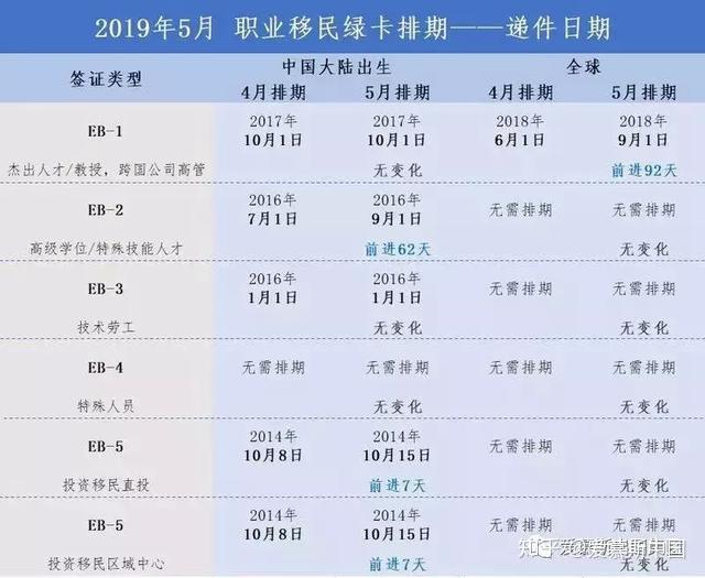 美國5月綠卡排期出爐eb1c優先親屬移民前進