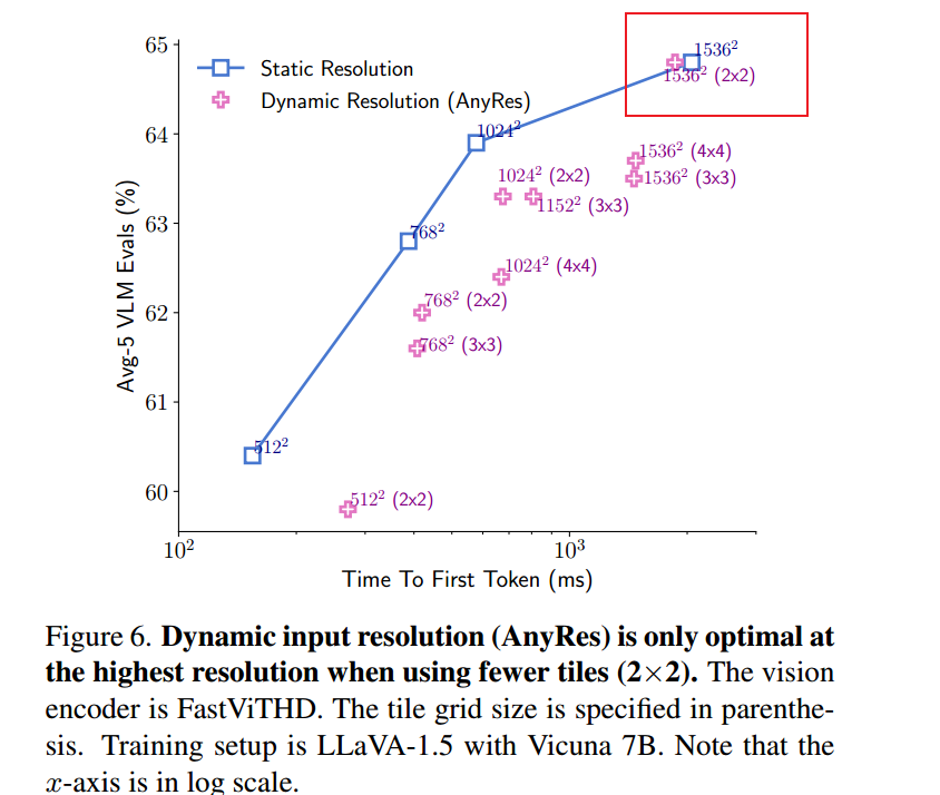 FastVLM: Efficient Vision Encoding for Vision Language Models论文阅读笔记 - 知乎