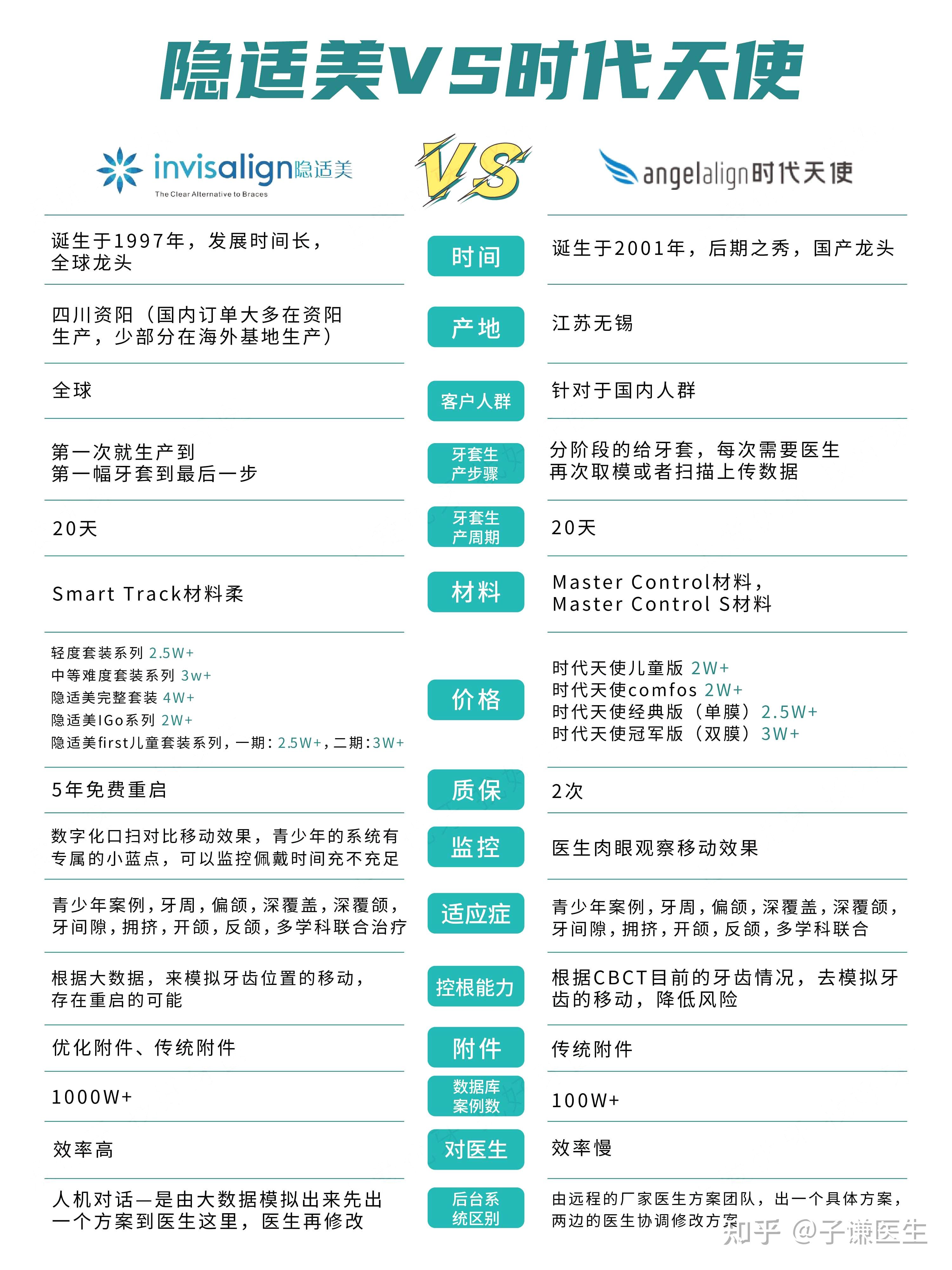 隐适美vs时代天使