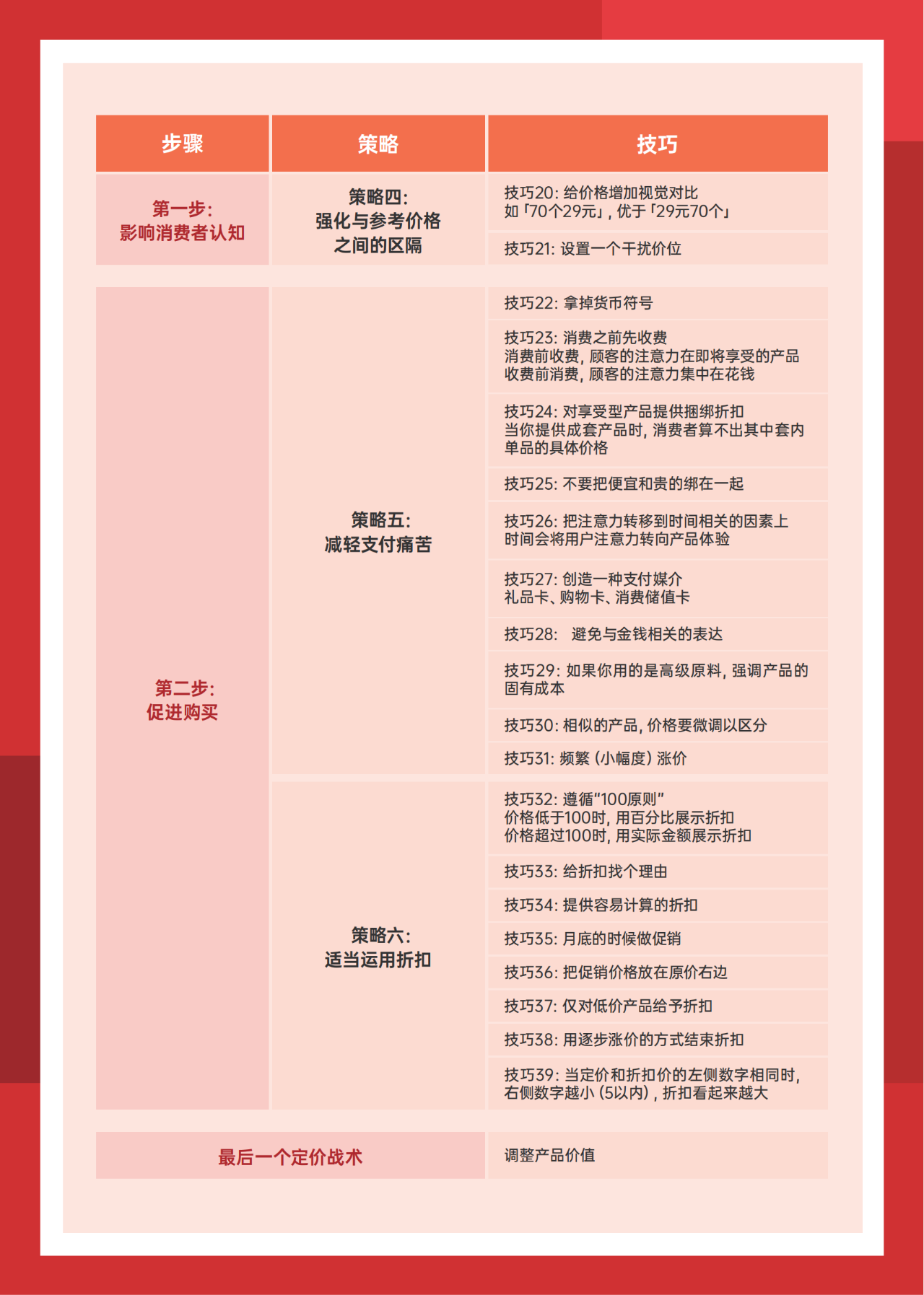 六种定价策略撤脂定价法趣味性定价价格诱饵价格带模型差别定价价格