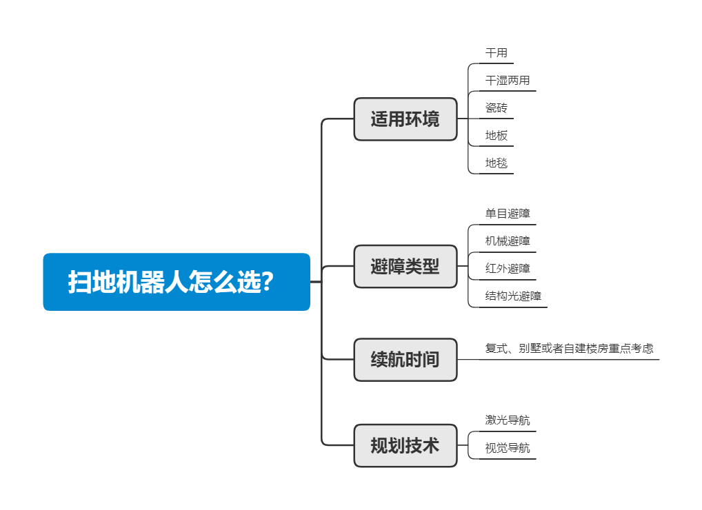 续航时间,规划技术等参数,为了方便大家查看,我特地做了张思维导图