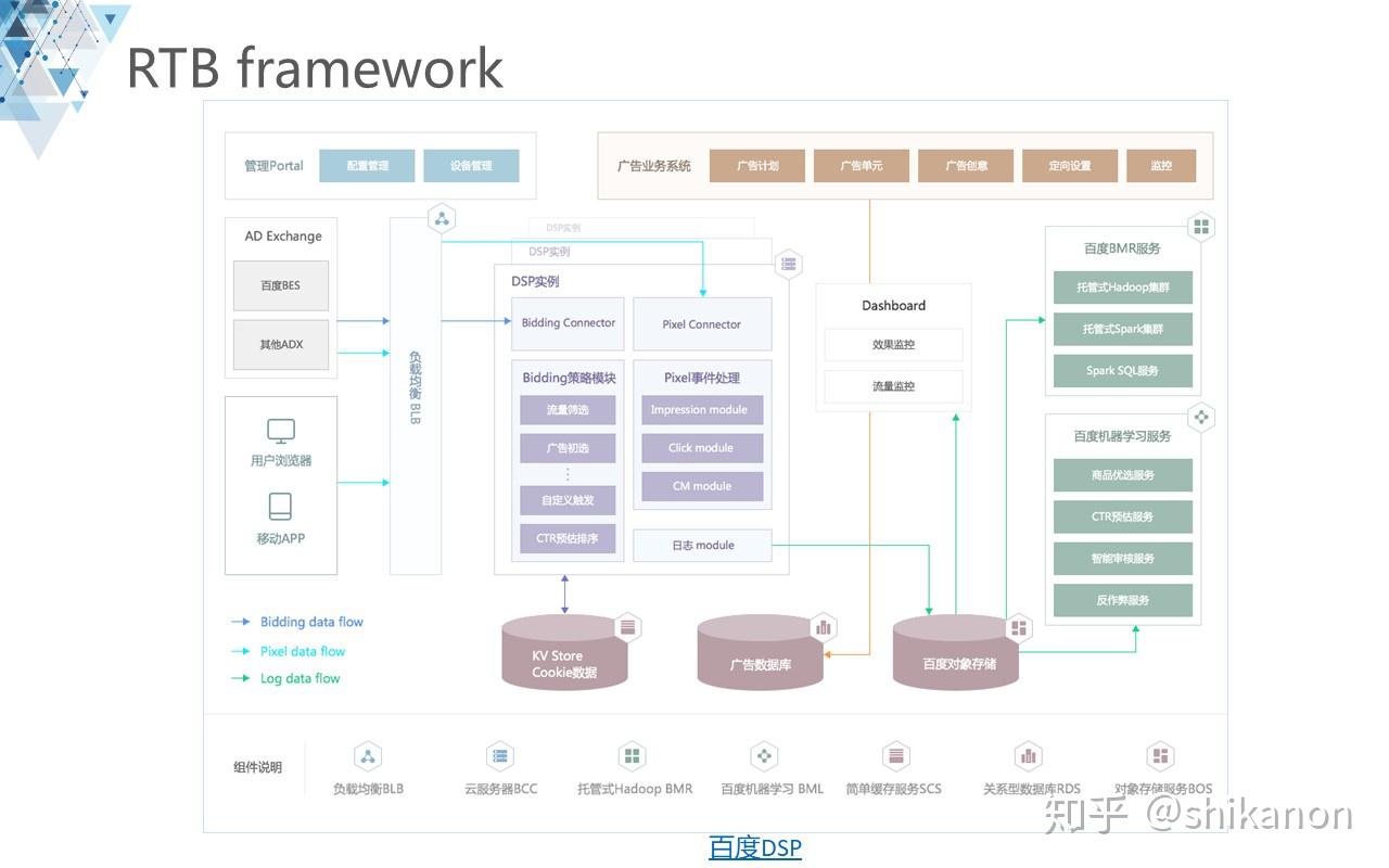 一份全面的RTB 技术架构与算法模型汇总 - 知乎