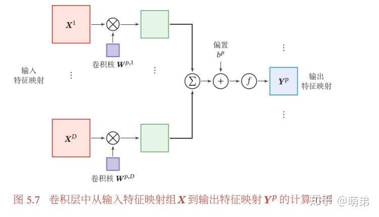 深度学习之卷积神经网络及tensorflow实现