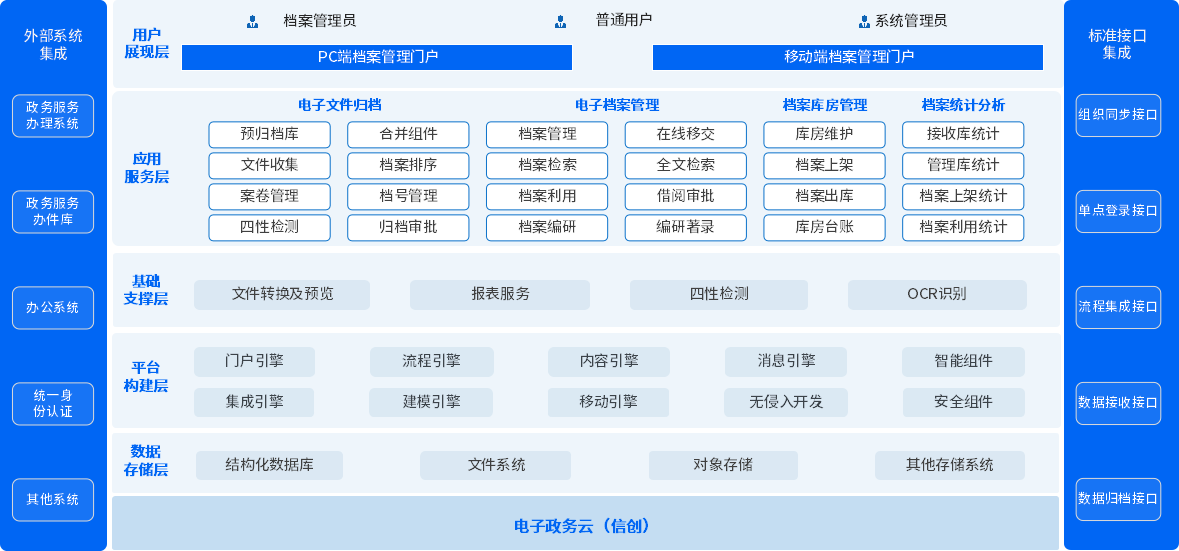 政务服务电子文件归档和电子档案管理系统,帮助组织收,管,存,用一体化