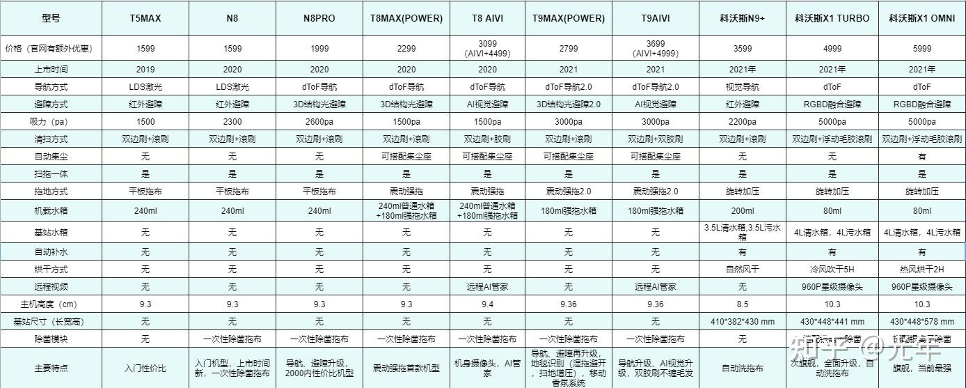 科沃斯型号对比表2020图片