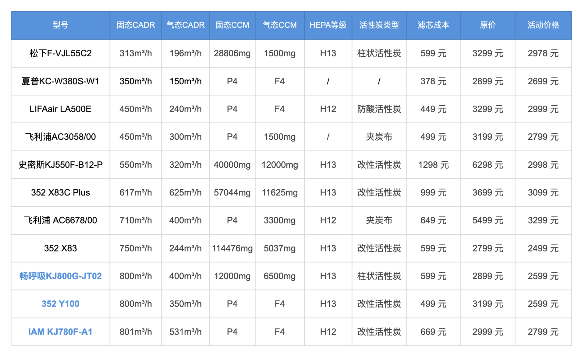 2020年高性价比空气净化器推荐