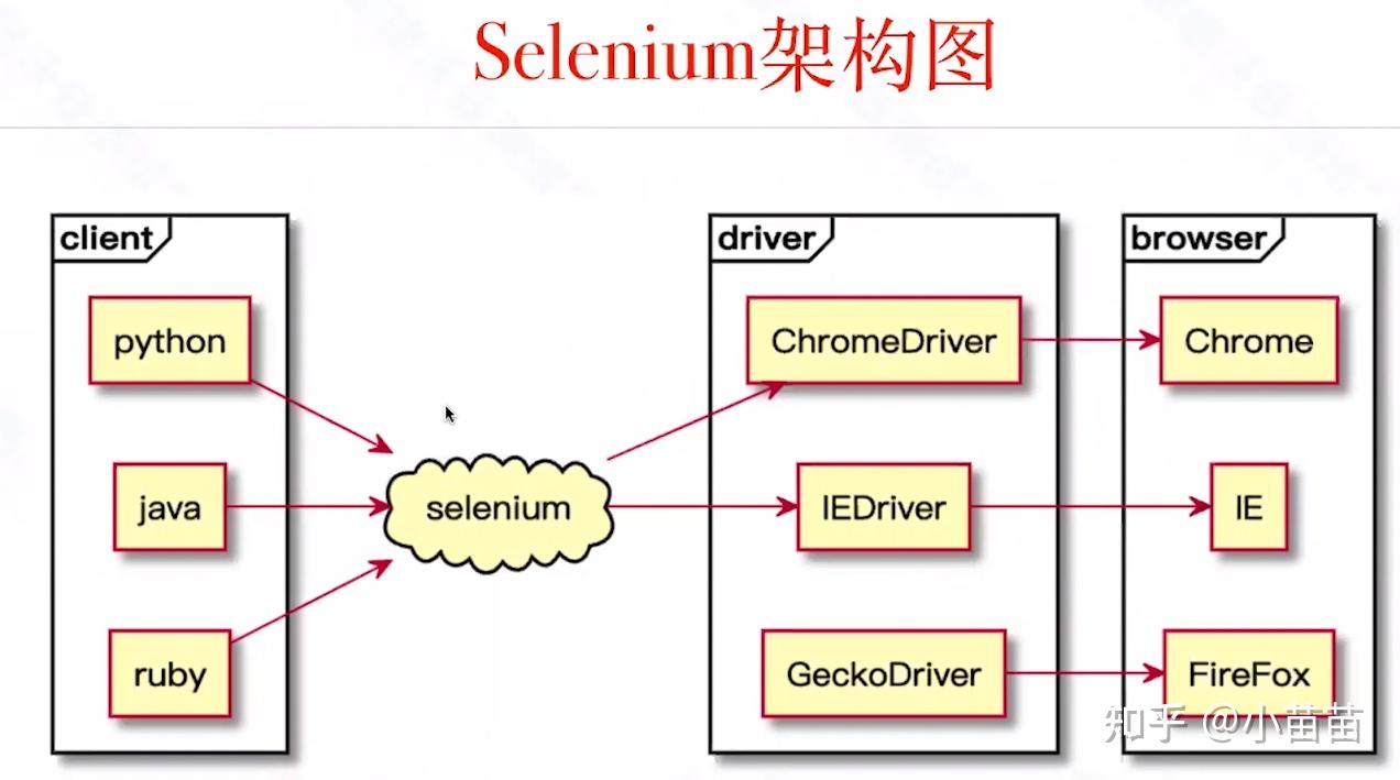 Selenium 