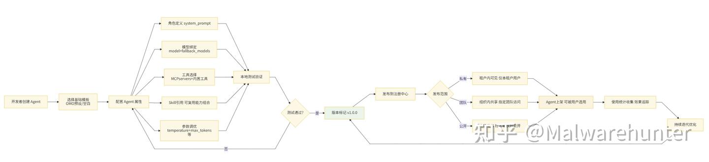 OpenCode + Oh My OpenAgent 技术调研分析报告 - 知乎