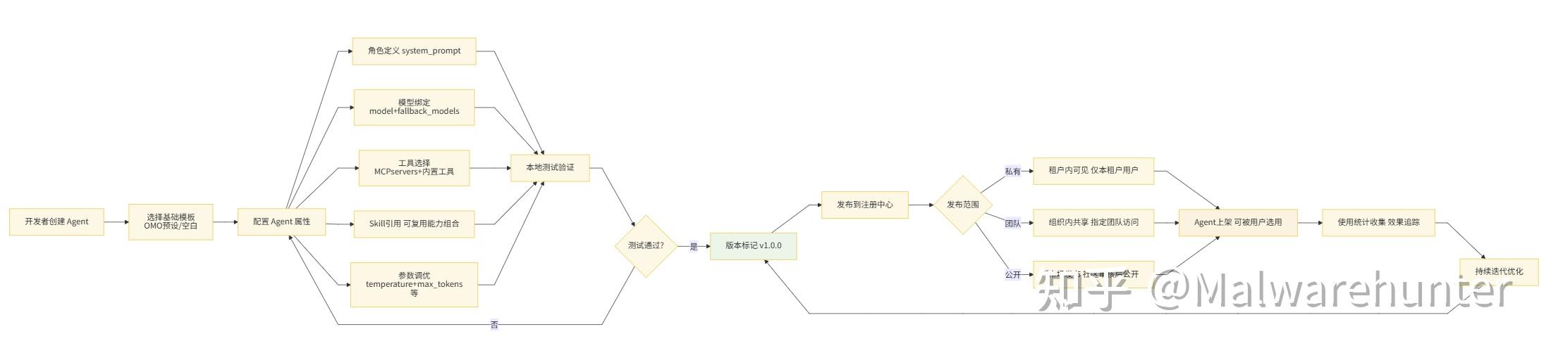 OpenCode + Oh My OpenAgent 技术调研分析报告 - 知乎