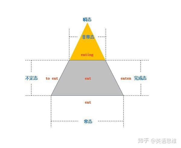 解密语法 英语的be动词怎么用 本文为你揭示be动词的前世今生 知乎