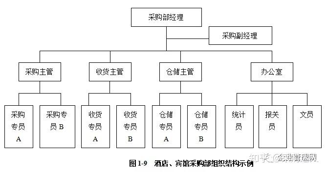 采购部组织结构图片