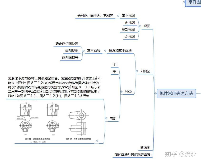 工程制图思维导图 - 知乎