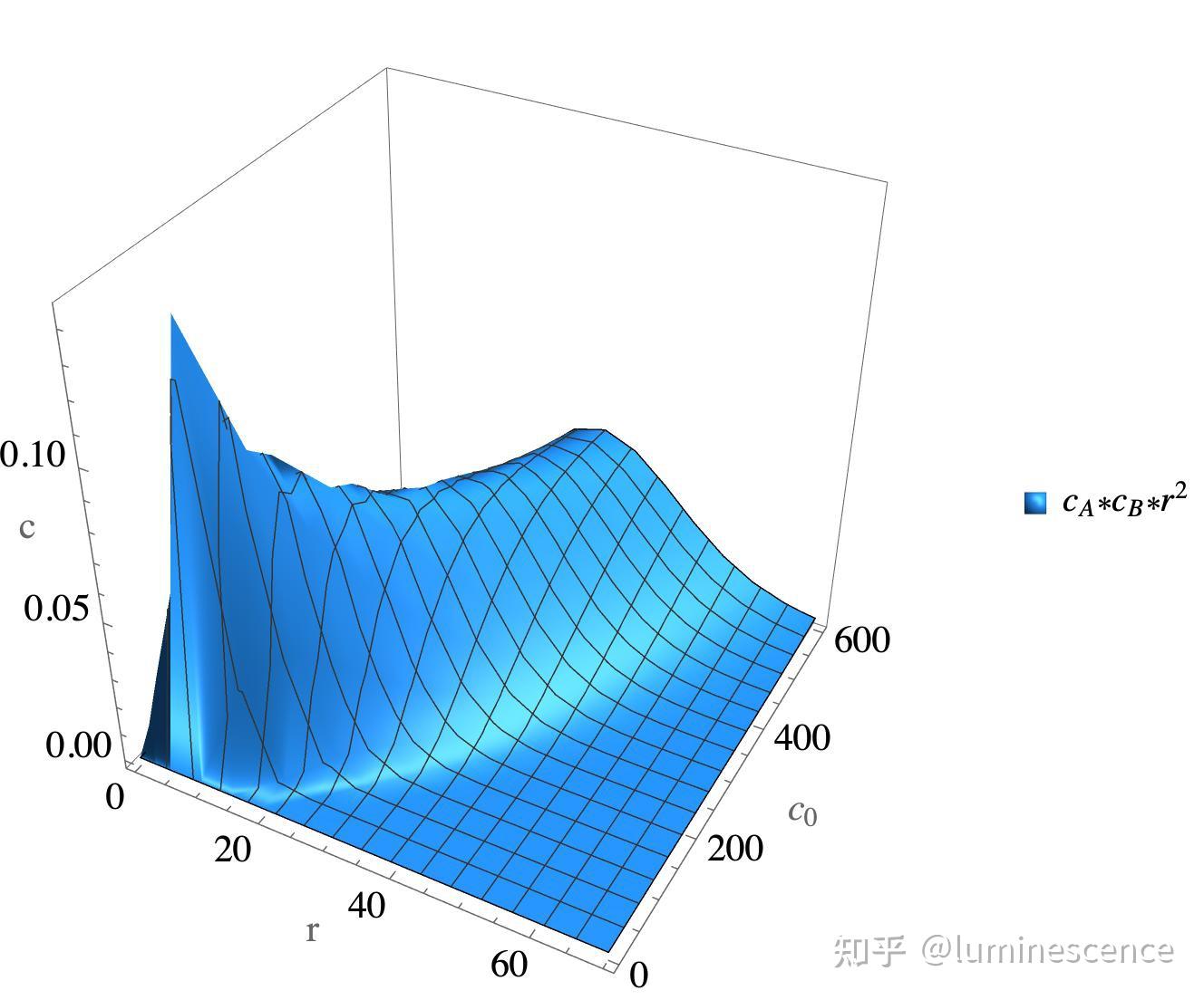一个反应体系的非线性模型