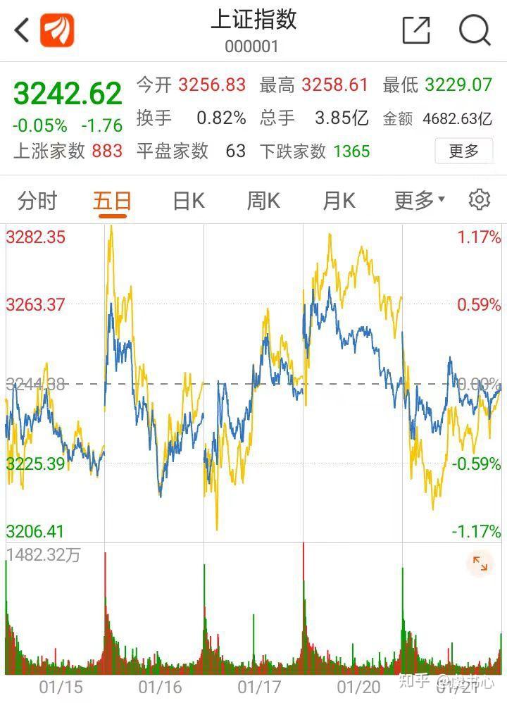 测1月22日上证指数 - 知乎