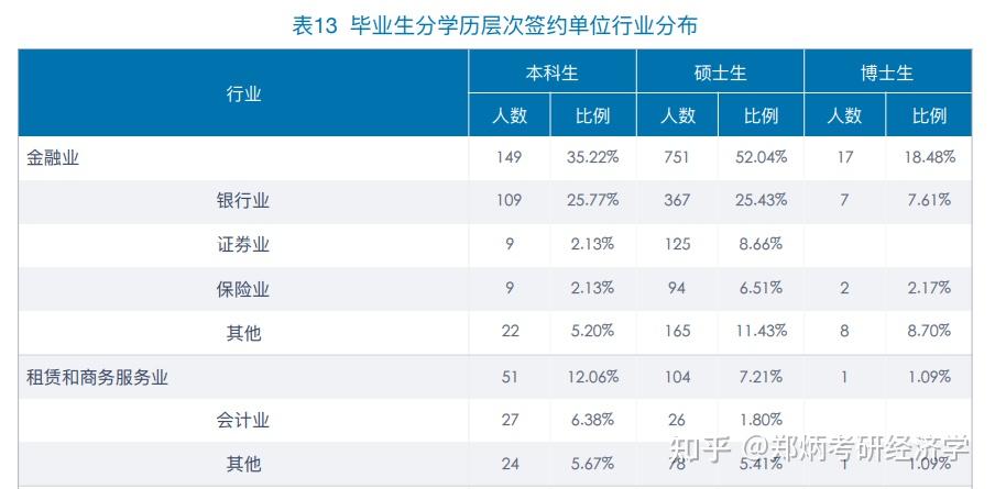中央财经大学研究生就业去向(中央财经大学研究生就业去向如何)