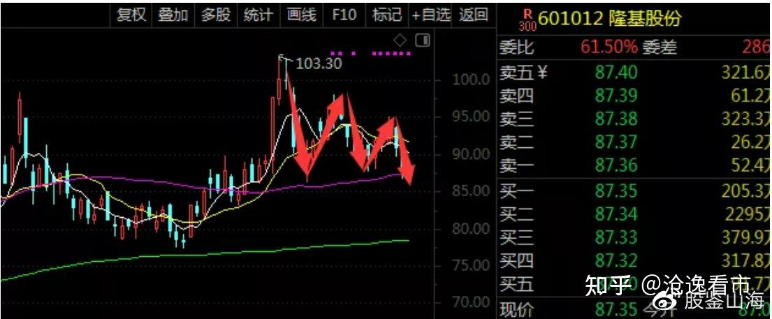 技术分析:隆基股份,鑫铂股份,杨杰科技,金发拉比,下周走势解析