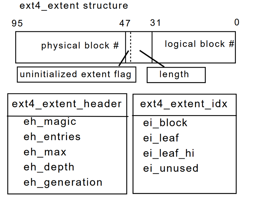深入浅出 Ext4 块和 Inode 分配器的优化（上） - 知乎