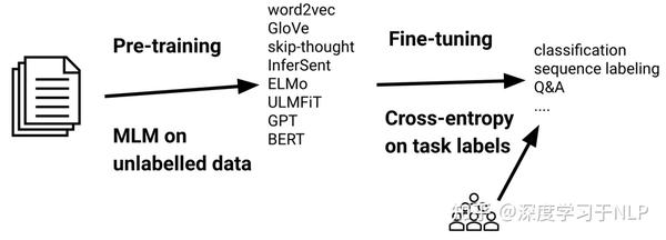 2021年预训练语言模型及微调的最新进展 知乎