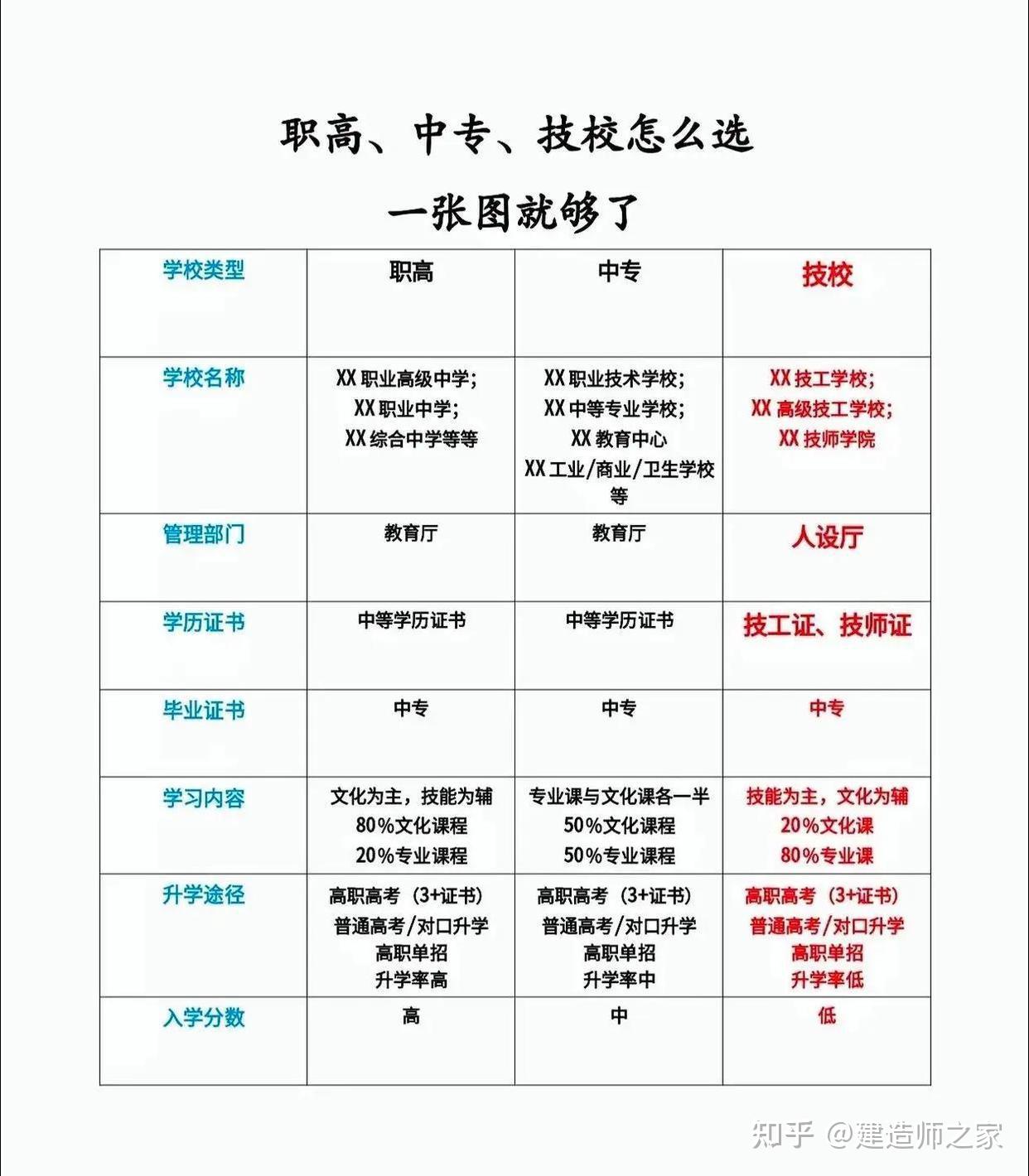 中专、职高、技校的区别，3+2、3+3、五年一贯制应该怎么选？ - 知乎