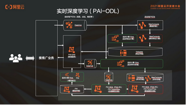 基於實時深度學習的推薦系統架構設計和技術演進