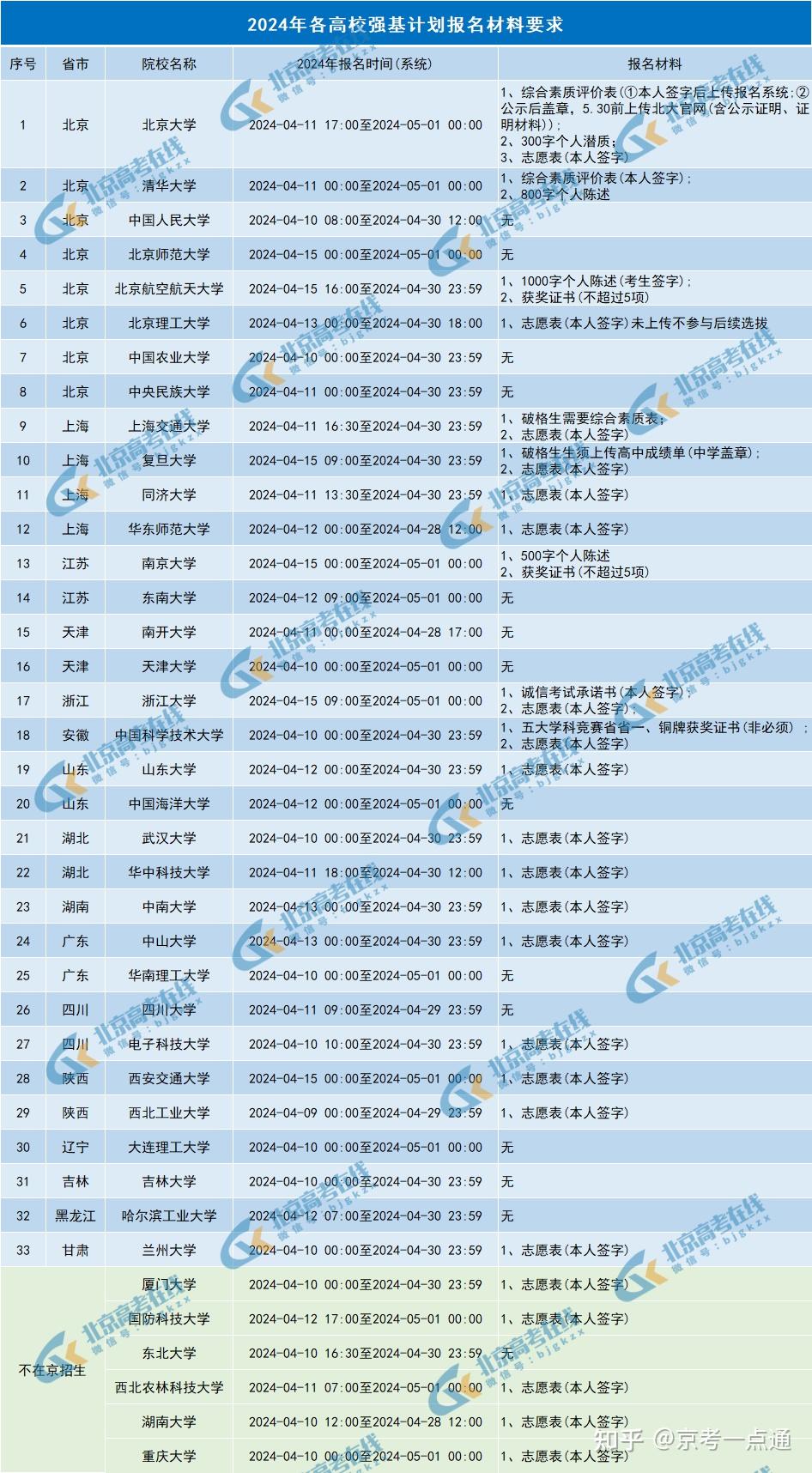 初审关键！2025强基综评报考材料有哪些“隐藏陷阱”及加分项？ - 知乎