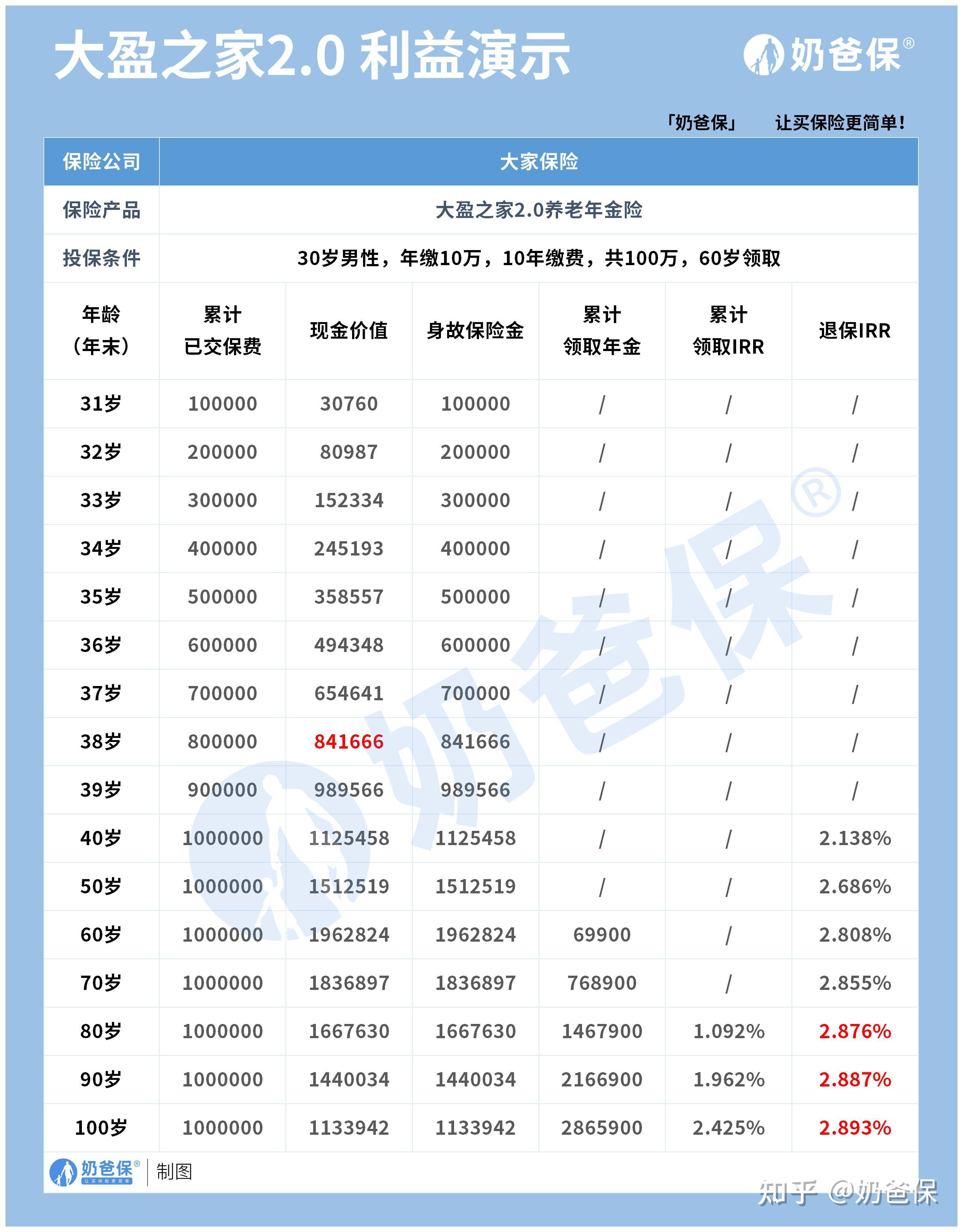 大盈之家20养老年金终身领取投保门槛低保单权益丰富现价表现也不错