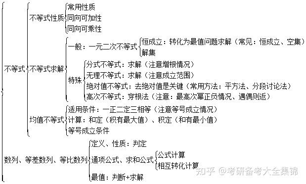 (一)知識框架代數代數(二)總結代數部分的知識點涵蓋了整張管綜初數