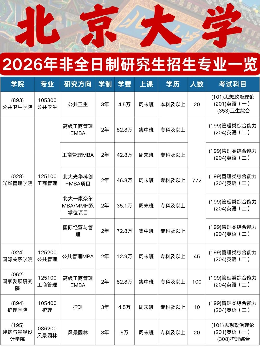 北京大学2026年非全日制研究生招生专业目录!含各专业学制学费+考试科目 - 知乎