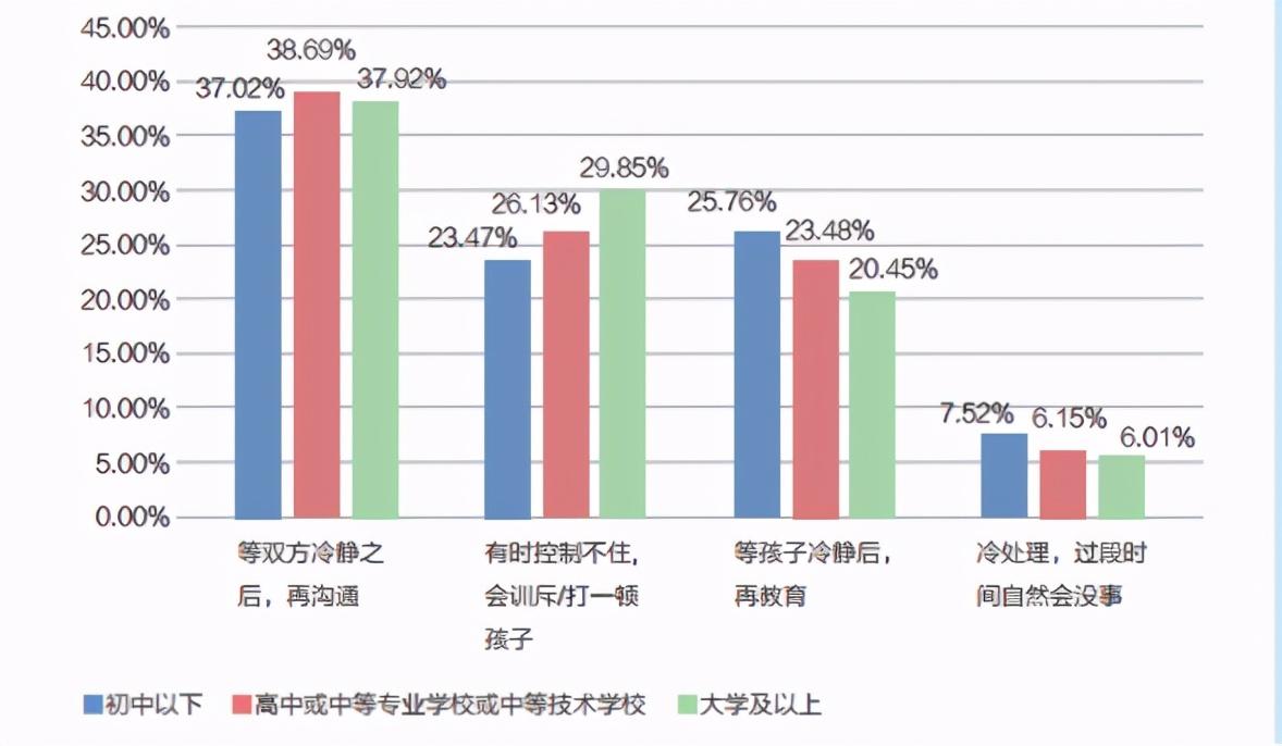 在"刚开始特别亲密,时间长了相看两厌"中,比例随受教育程度升高而逐渐