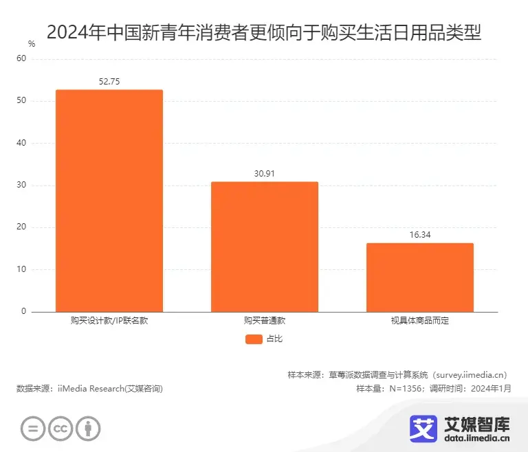 艾媒咨询 | 2024年中国新青年“兴趣消费”行为调研数据 - 知乎