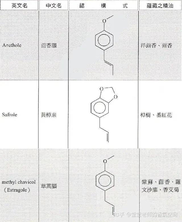 精油化学丨具麻醉功效抗痉挛的醚类应小心控制用量