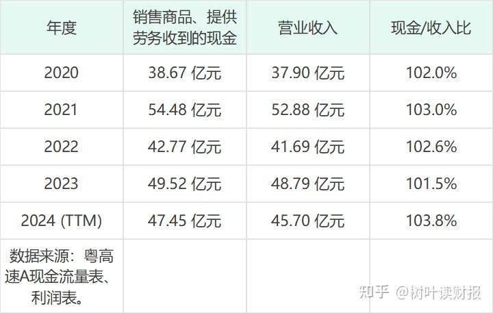 粤高速A(000429)现金流分析 - 知乎