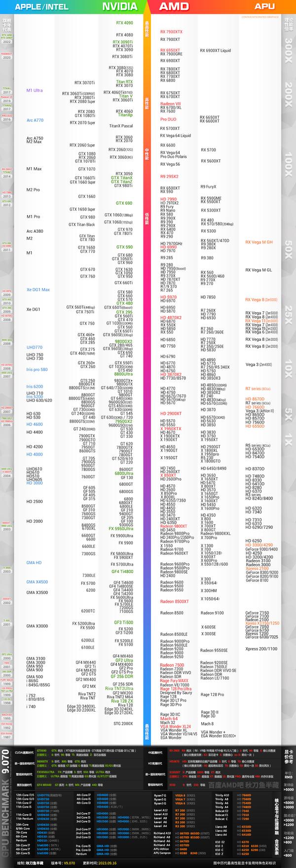 2024年显卡天梯图（更新RTX 4070super） 知乎