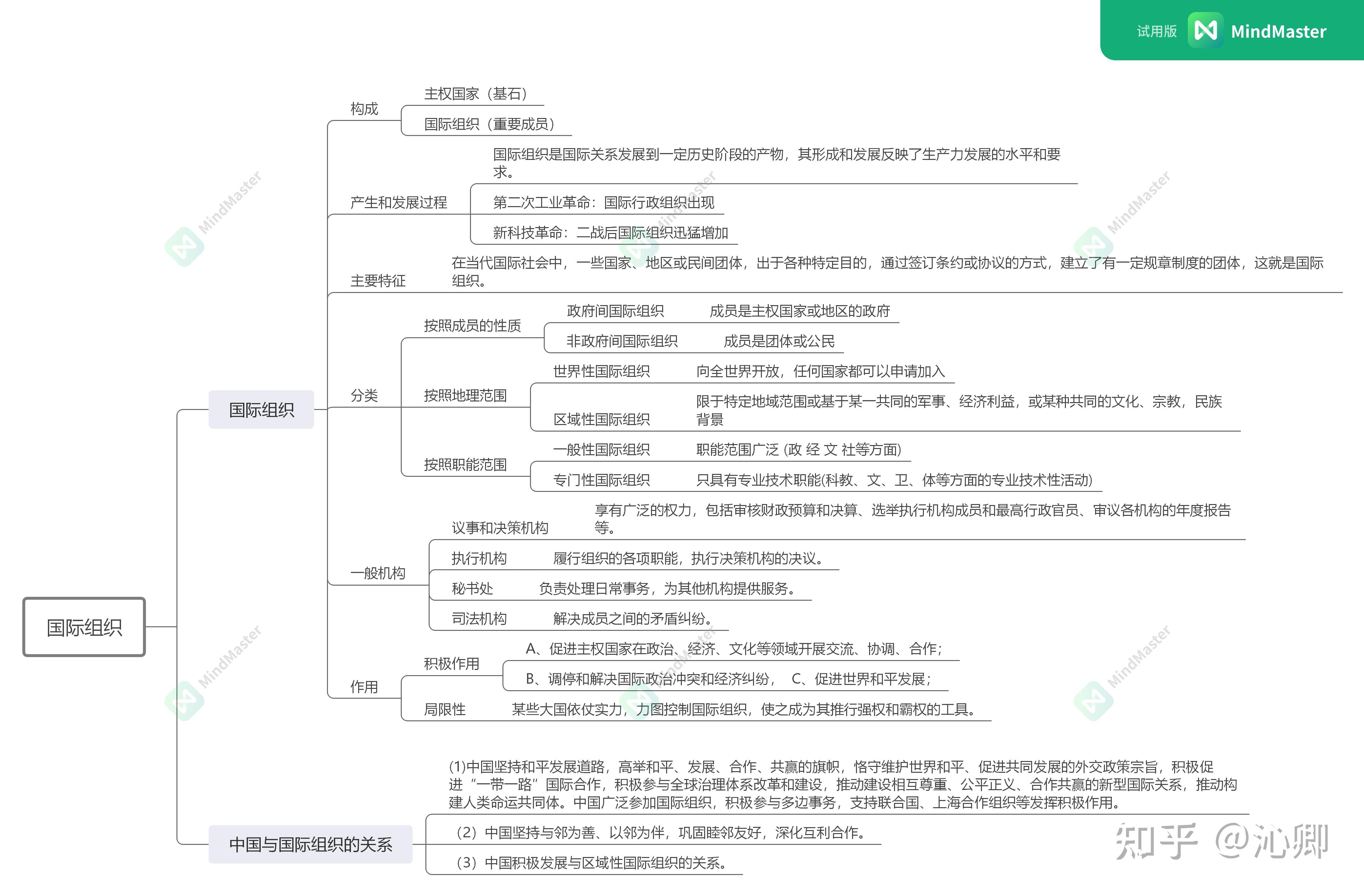 高中政治选修三国家和国际组织常识思维导图 - 知乎