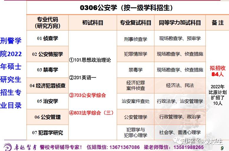 中國刑警學院考研最新數據