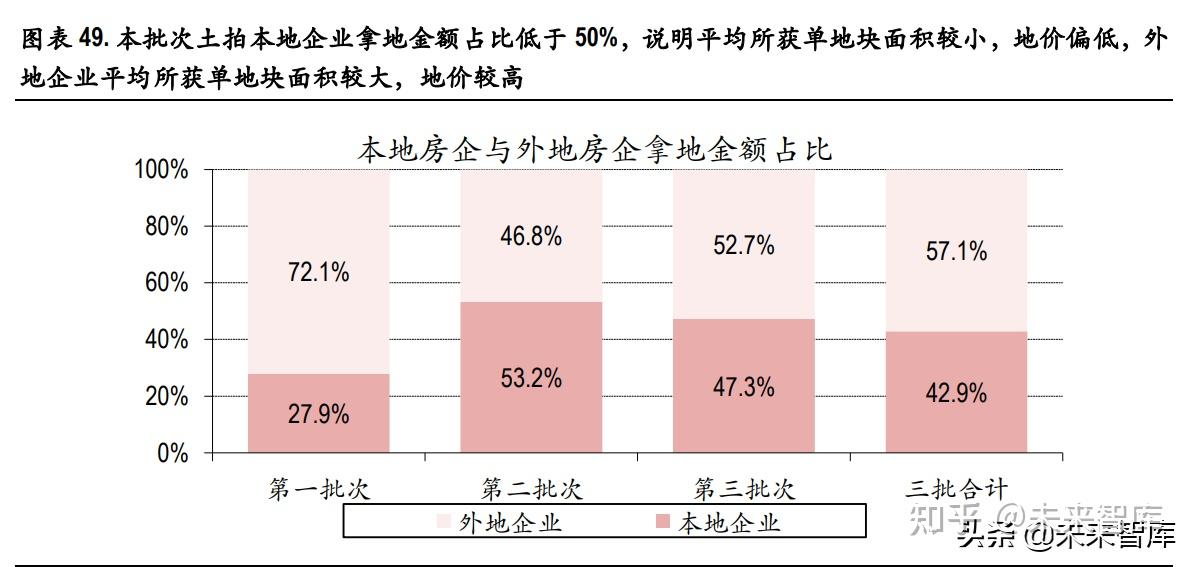 房地產行業專題報告2021年集中土拍元年深度解讀與展望