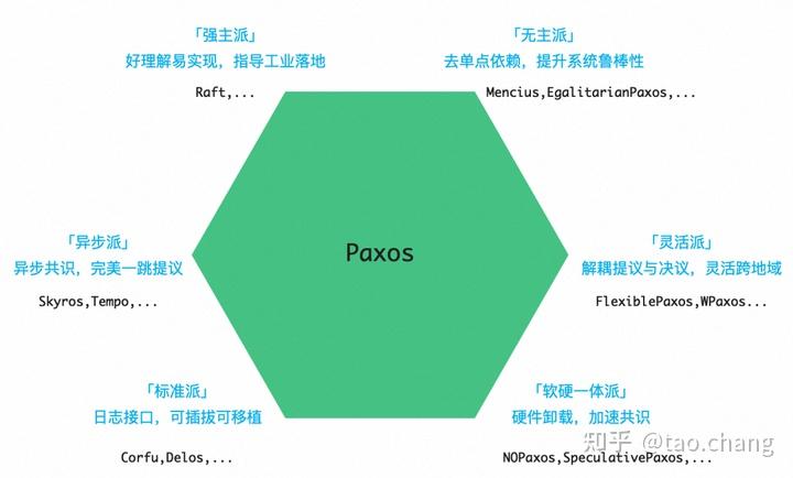 共识协议综述 - 知乎