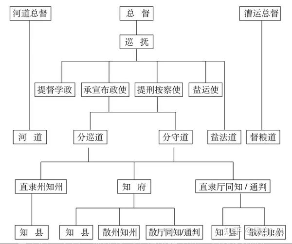 首先我们需要了解一下清代县政府和知县的组织架构