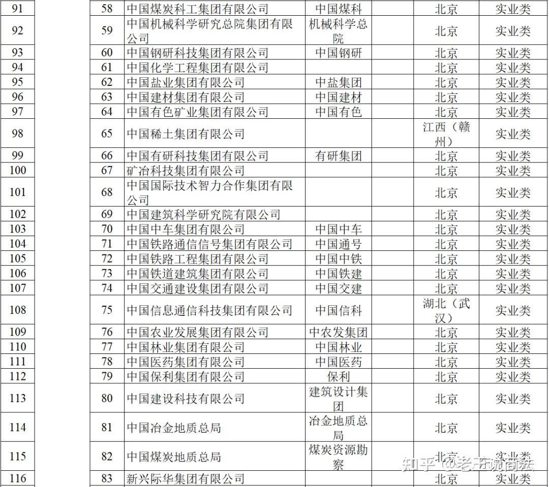 2024年央企名录一览表