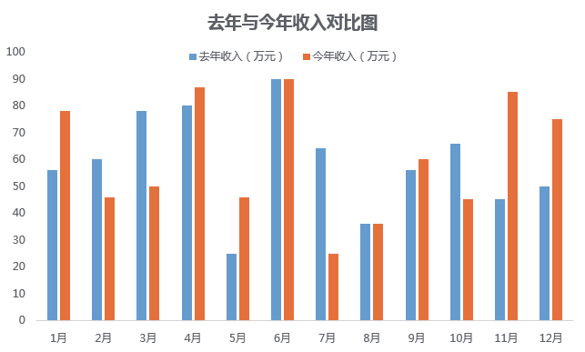 01 去年與今年收入對比分析柱形圖