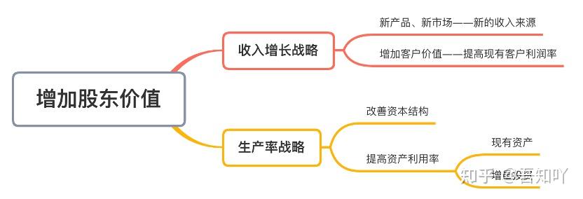 咨询顾问教你如何绘制战略地图