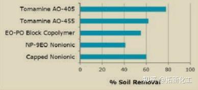 赢创低泡表面活性剂Tomamine AO-455 - 知乎