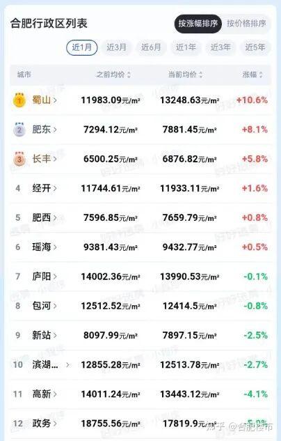 33涨53跌!合肥高新区最新房价公布~ - 知乎