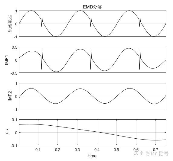 类EMD的“信号分解方法”及MATLAB实现（第一篇）——EEMD - 知乎